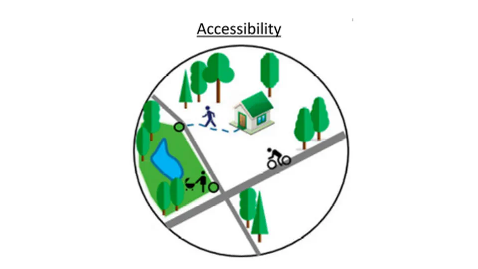 Nürnberg - 3. Greenness Accessibility Index (GACI)