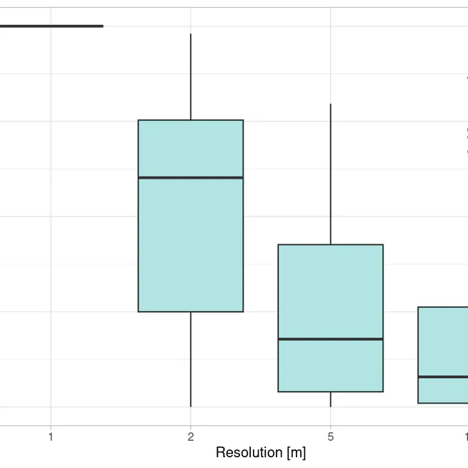 Visibility - Sensitivity Analysis