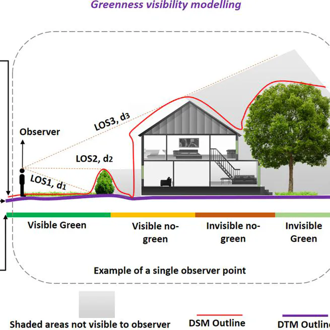 Visible Greenness Exposure